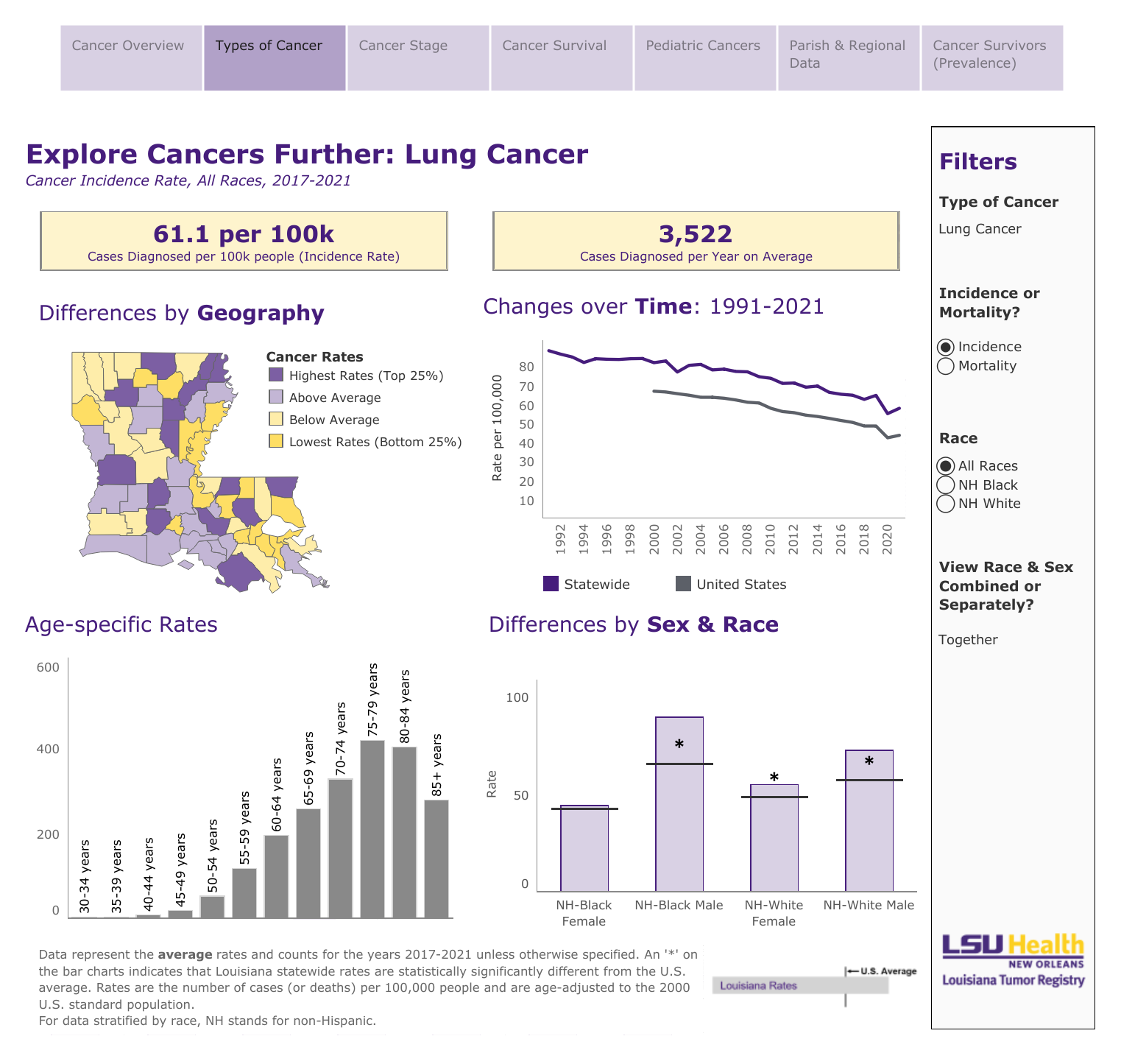 Lung Cancer Data Viz